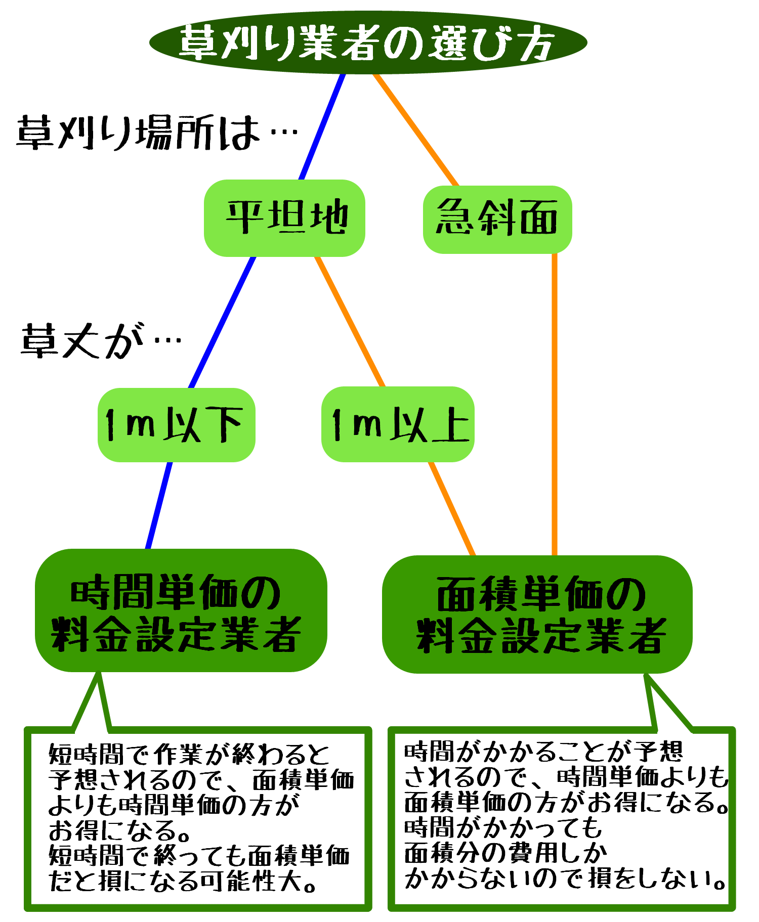 コツ（3）草の状態や立地で業者を使い分ける