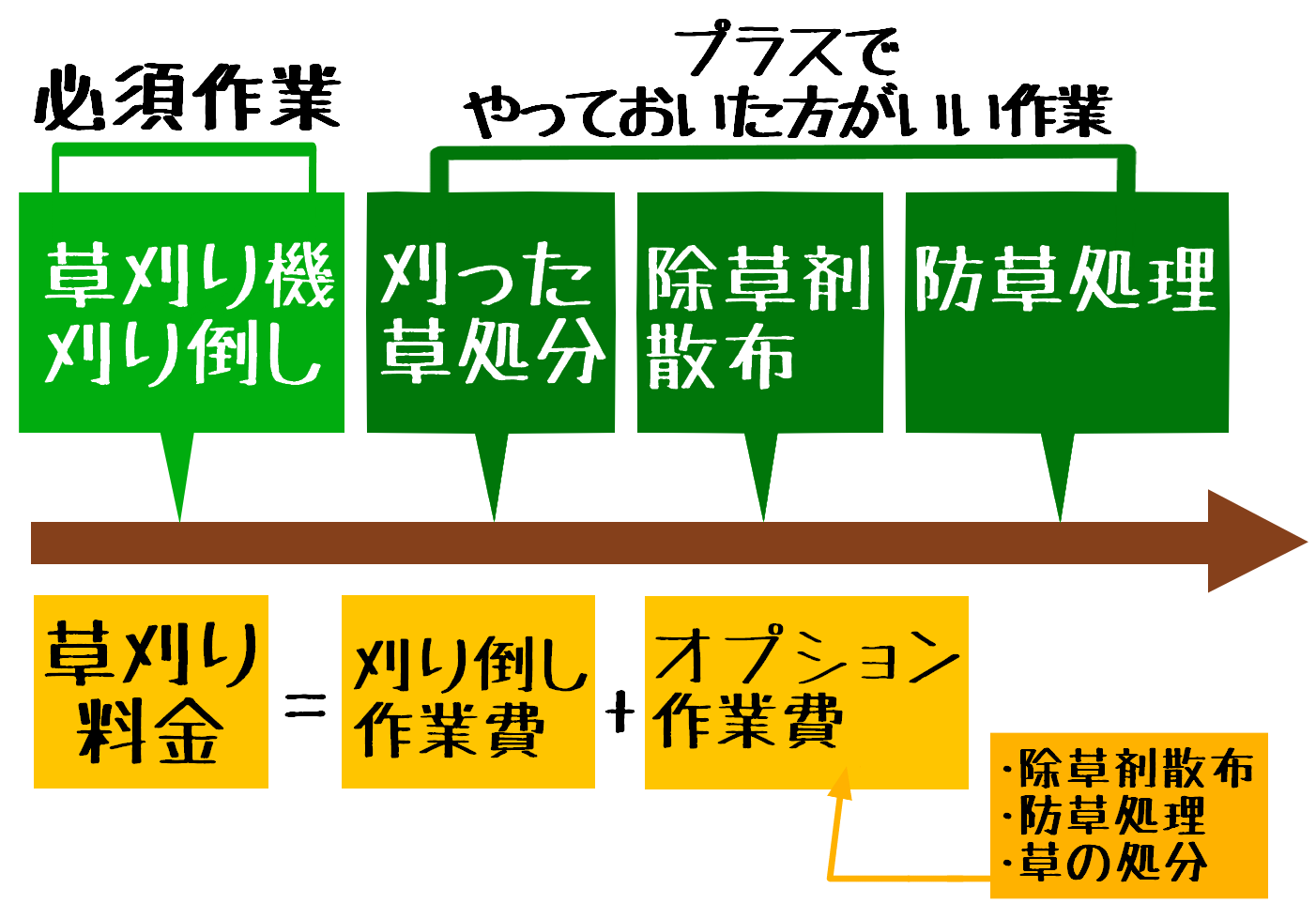 草刈りにかかる料金の算定基準