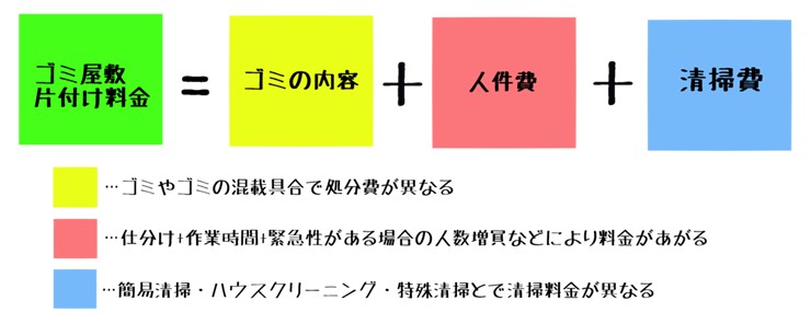 ゴミ屋敷の片付け料金はゴミの内容・人件費・清掃の3つで決まる