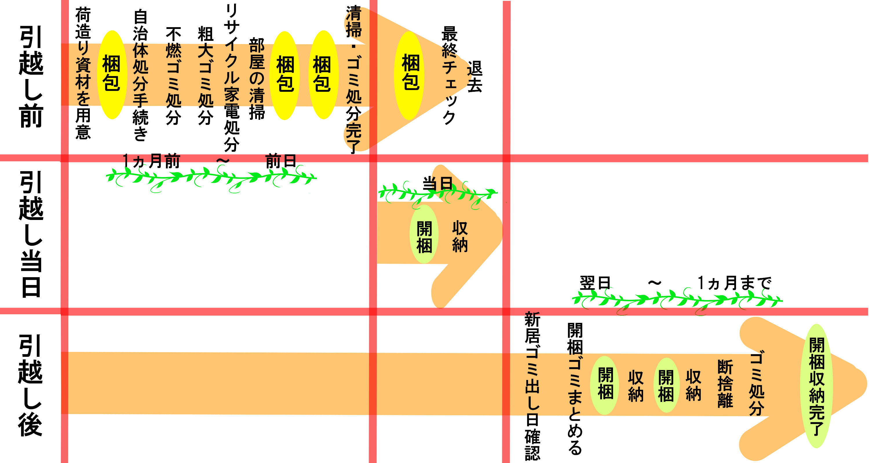 梱包がうまくできるかで引っ越し時の片付けの成功が決まる