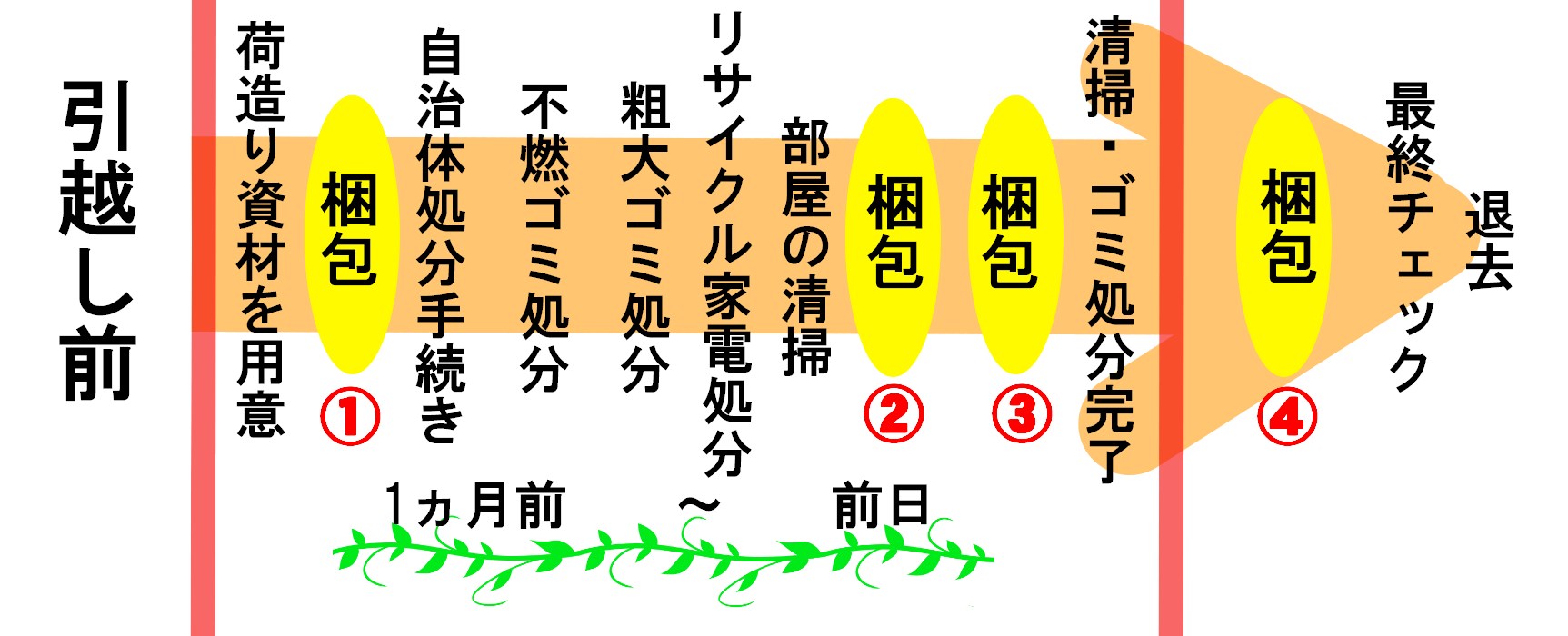 スムーズに片付く！引っ越し前後の片付けの流れ