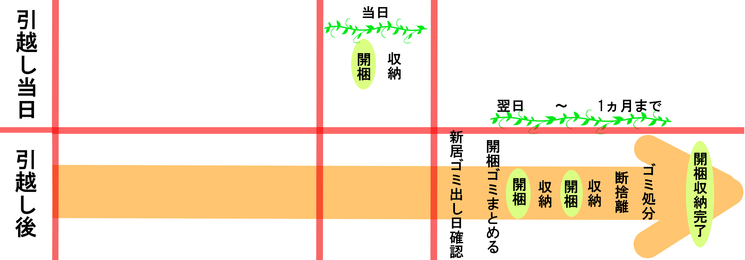 引っ越し当日～1ヵ月間