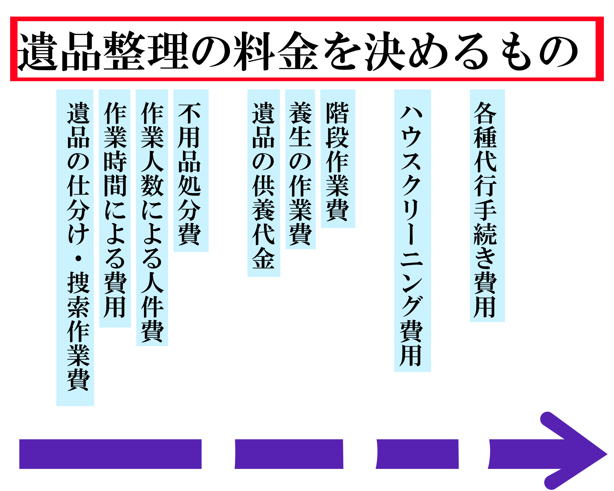 遺品整理の料金を決めるもの