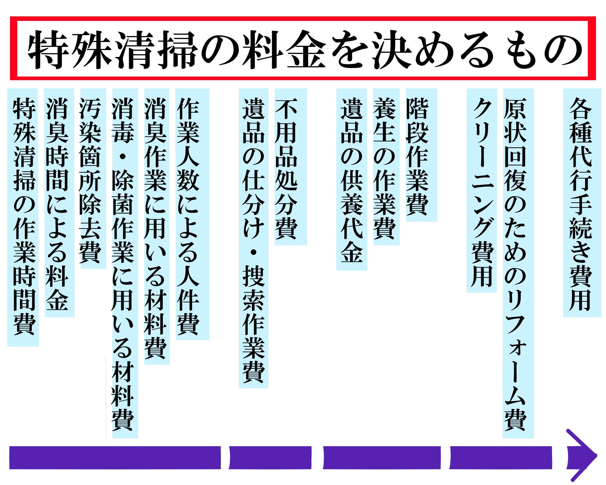 特殊清掃の料金を決めるもの