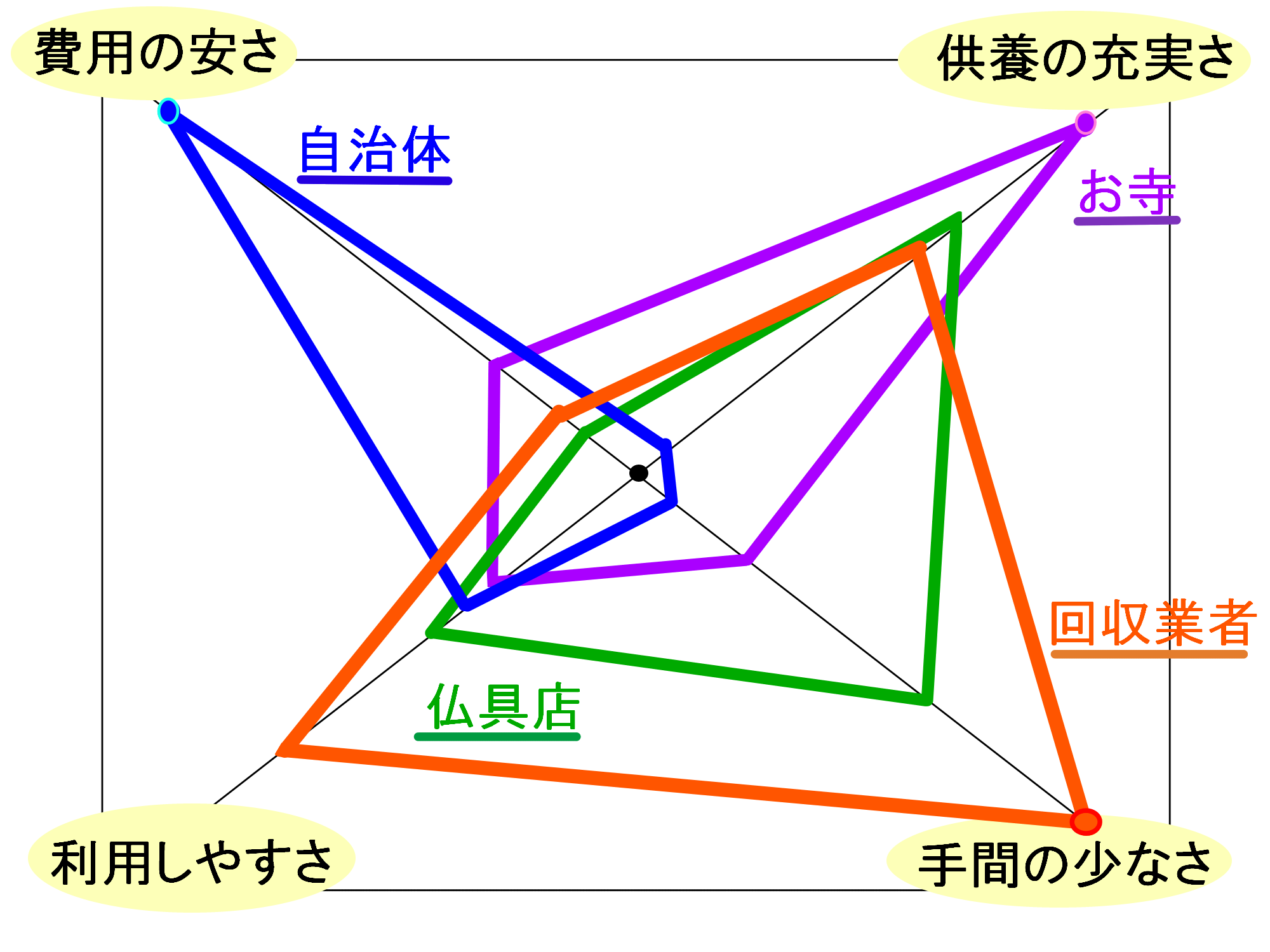 『お寺』『仏具店』『自治体』『回収業者』の4つを比較