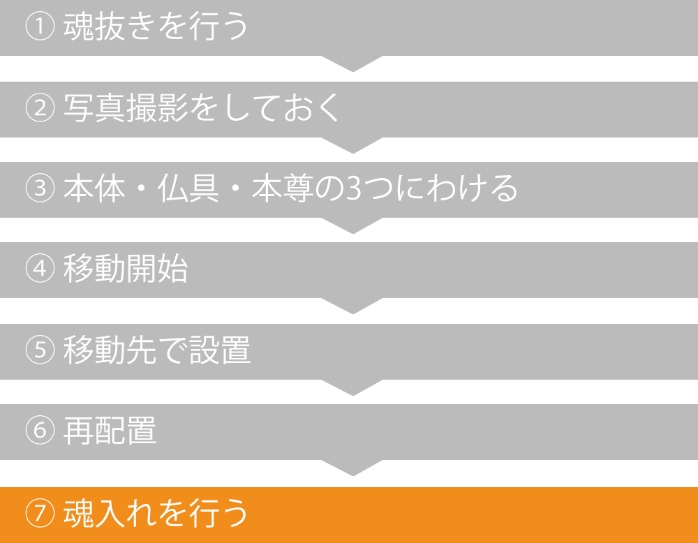 （7）1週間以内に魂入れ（開眼供養）を行う