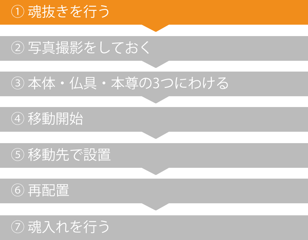 （1）3日前までに魂抜き（閉眼法要）を行う