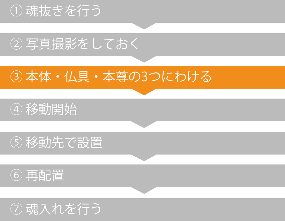 （3）「本体」「仏具」「家族と移動する本尊など」の3つにわける