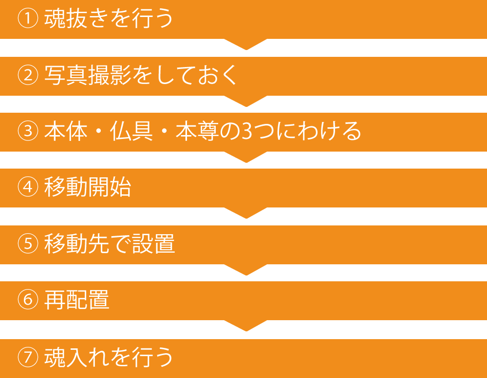 2　移動から移動後の設置までの流れ