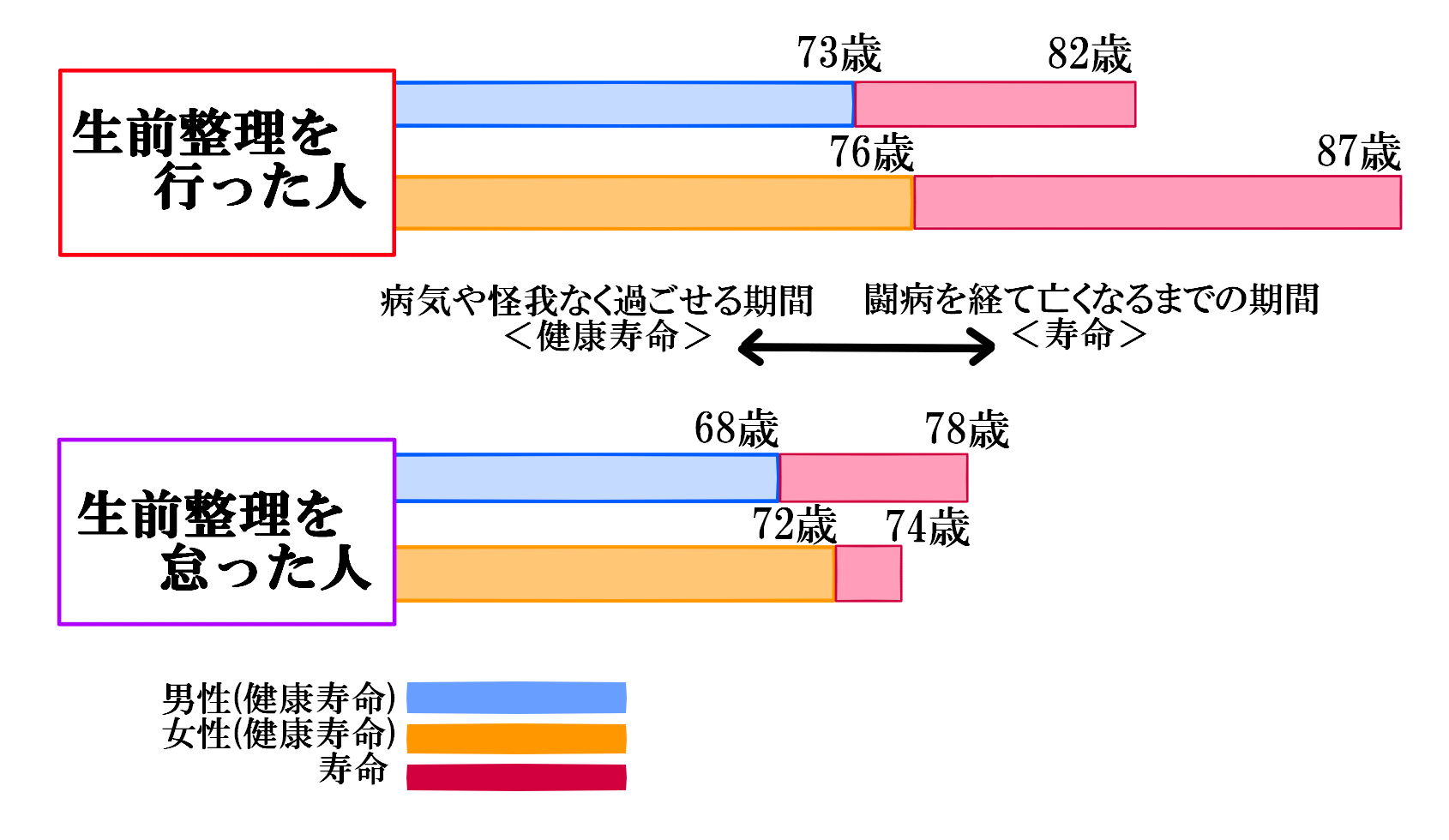 （1）しない人より健康寿命は8年、寿命は10年以上長い