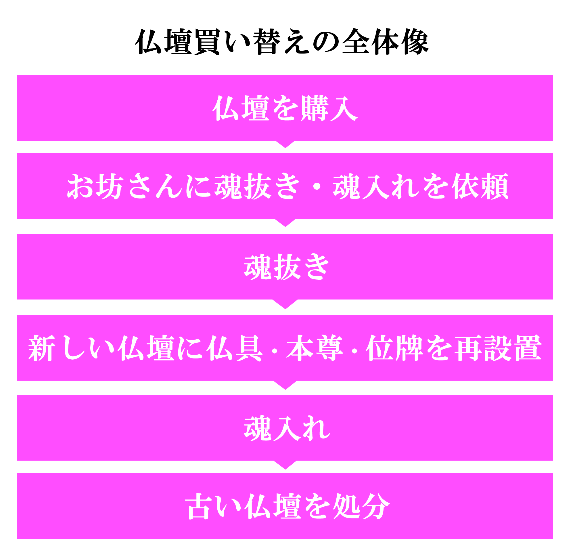 仏壇買い替えの全体像