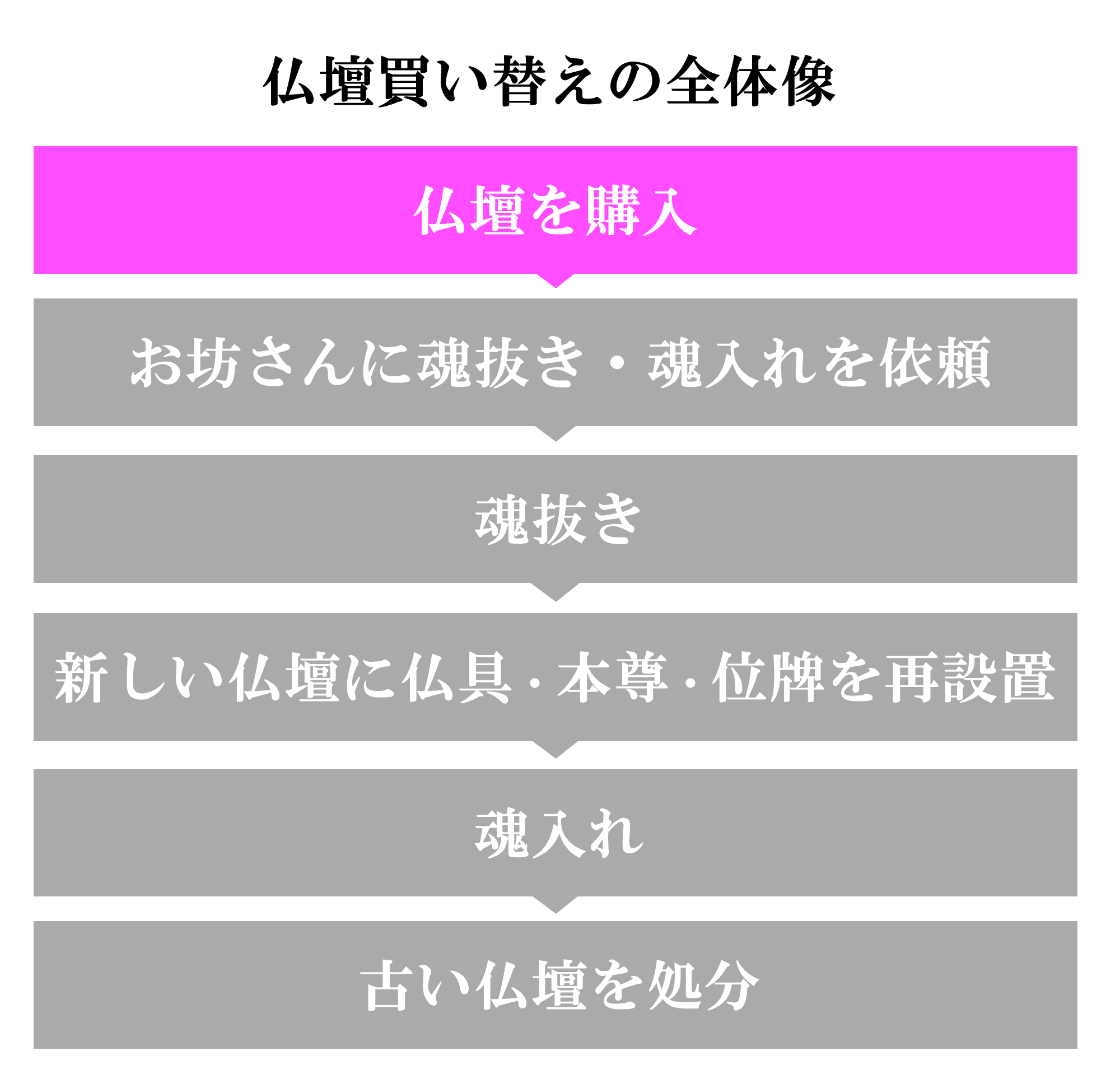 （1）仏壇を購入