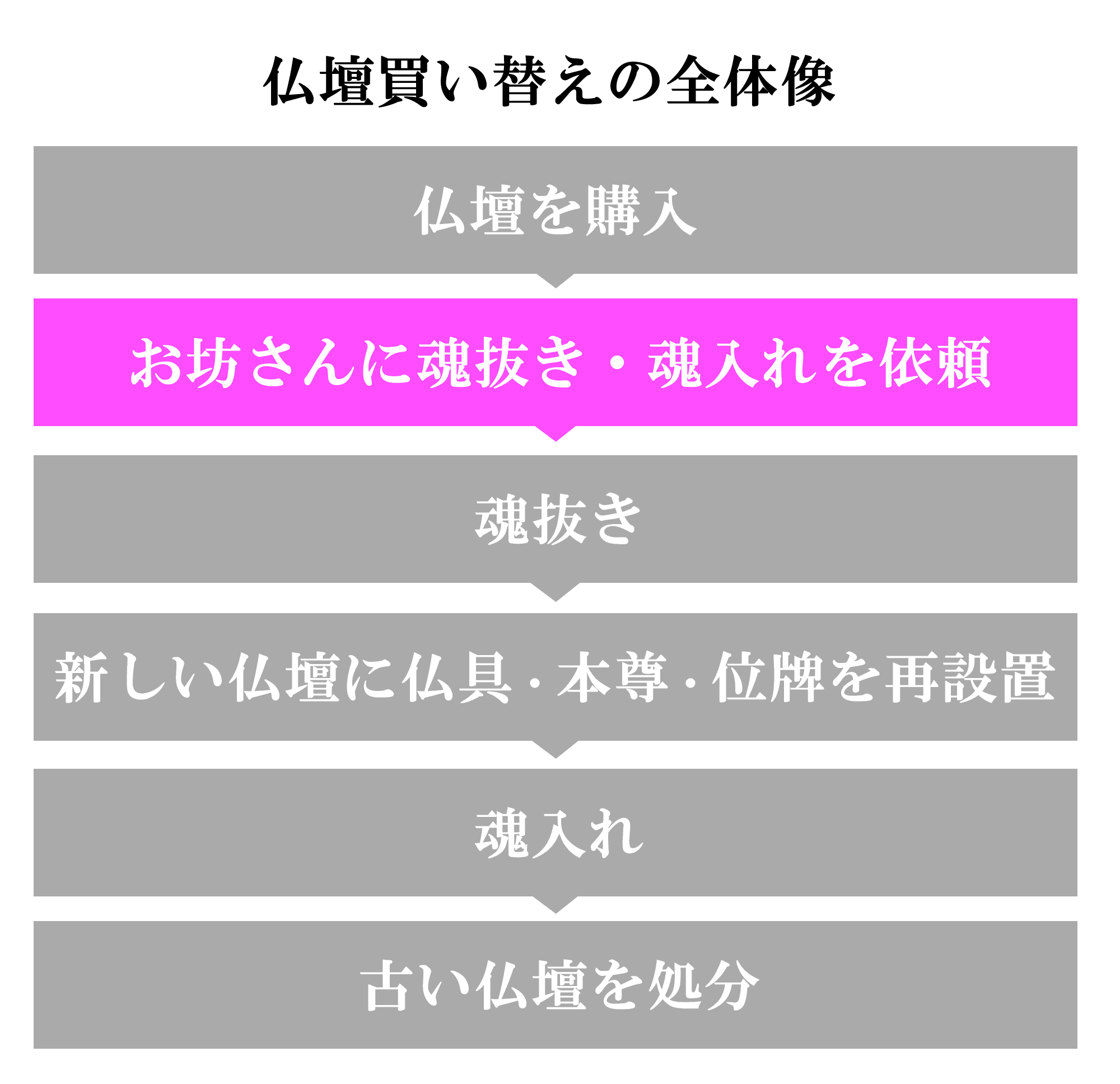 （2）お坊さんに魂抜き・魂入れを依頼