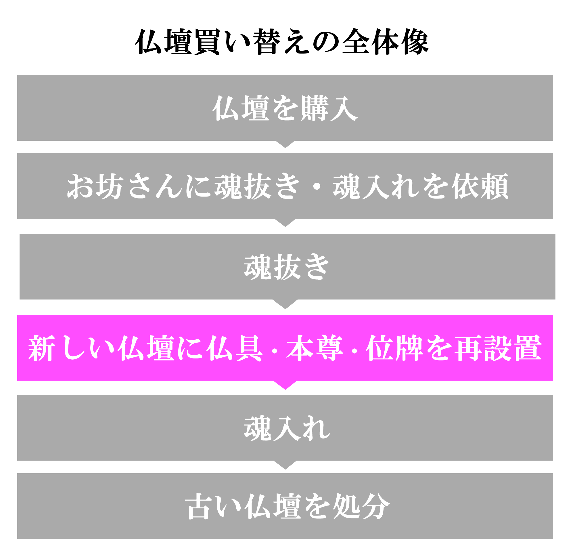 （4）新しい仏壇に仏具・本尊・位牌を再設置