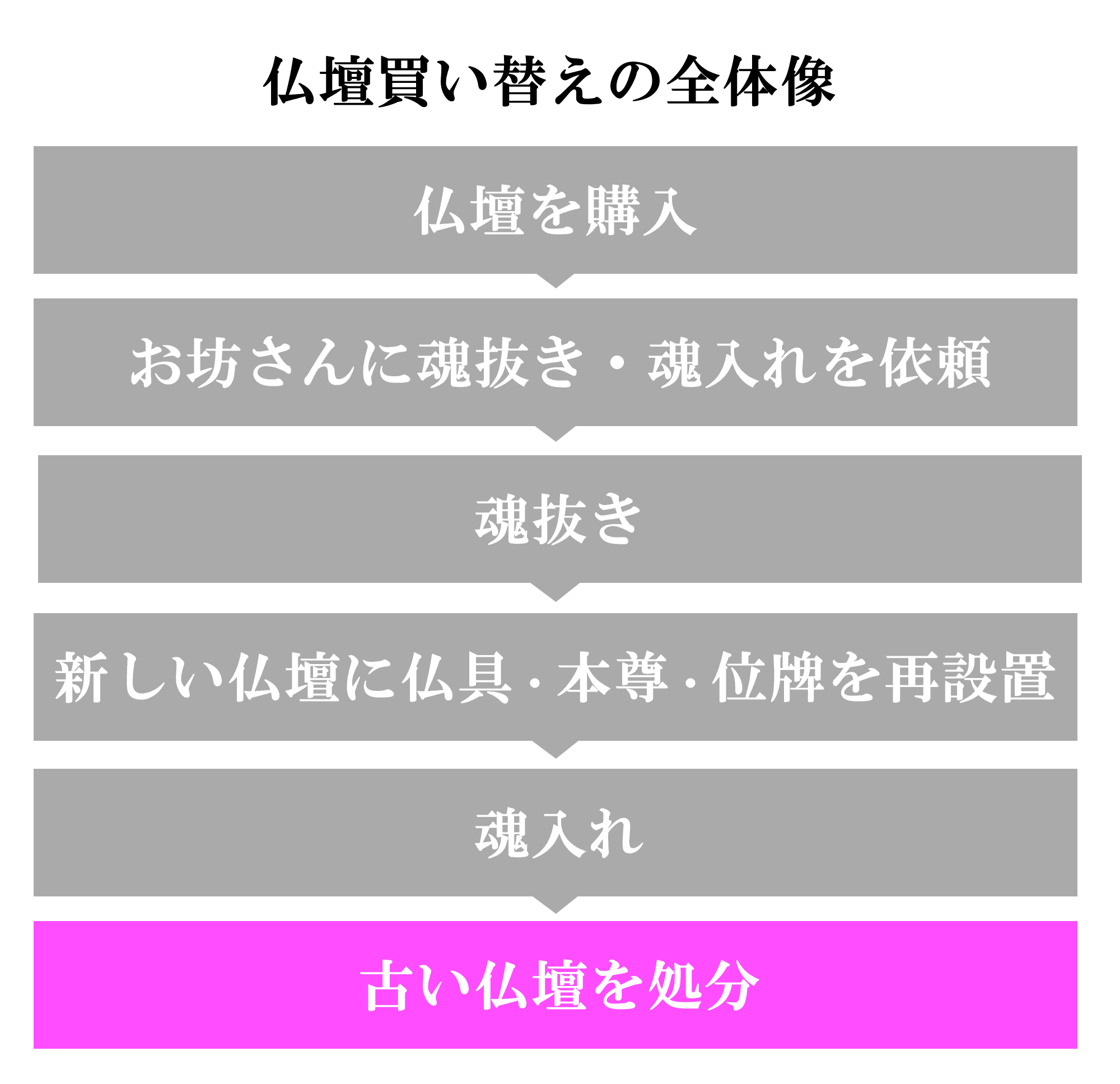 （6）古い仏壇を処分