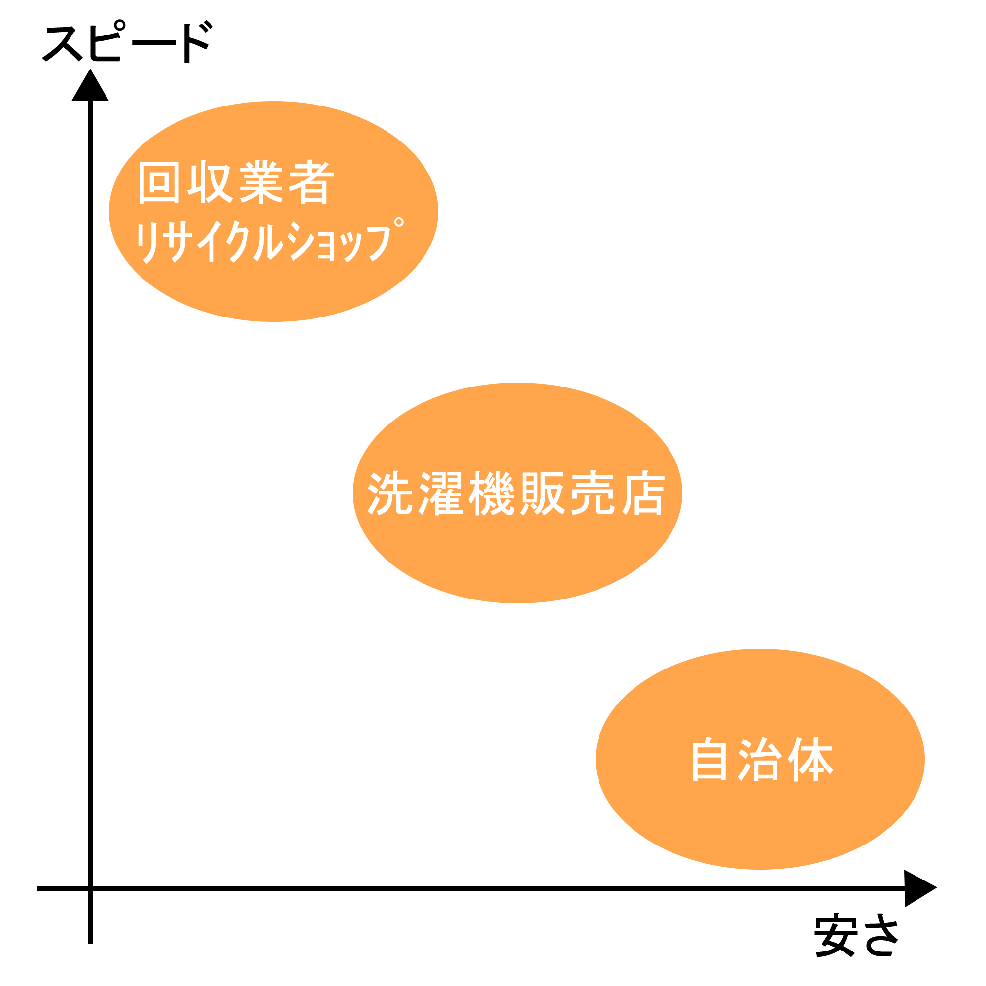 依頼先の比較修正