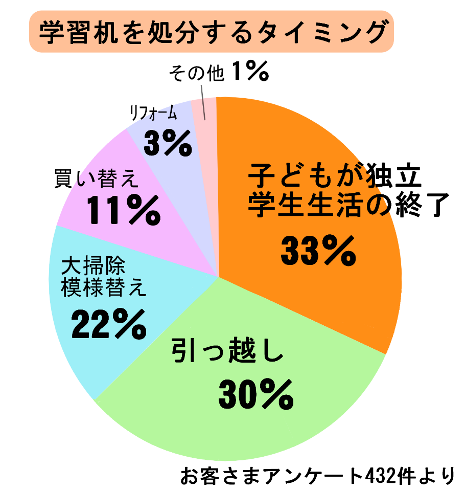 学習机を処分することになったタイミング