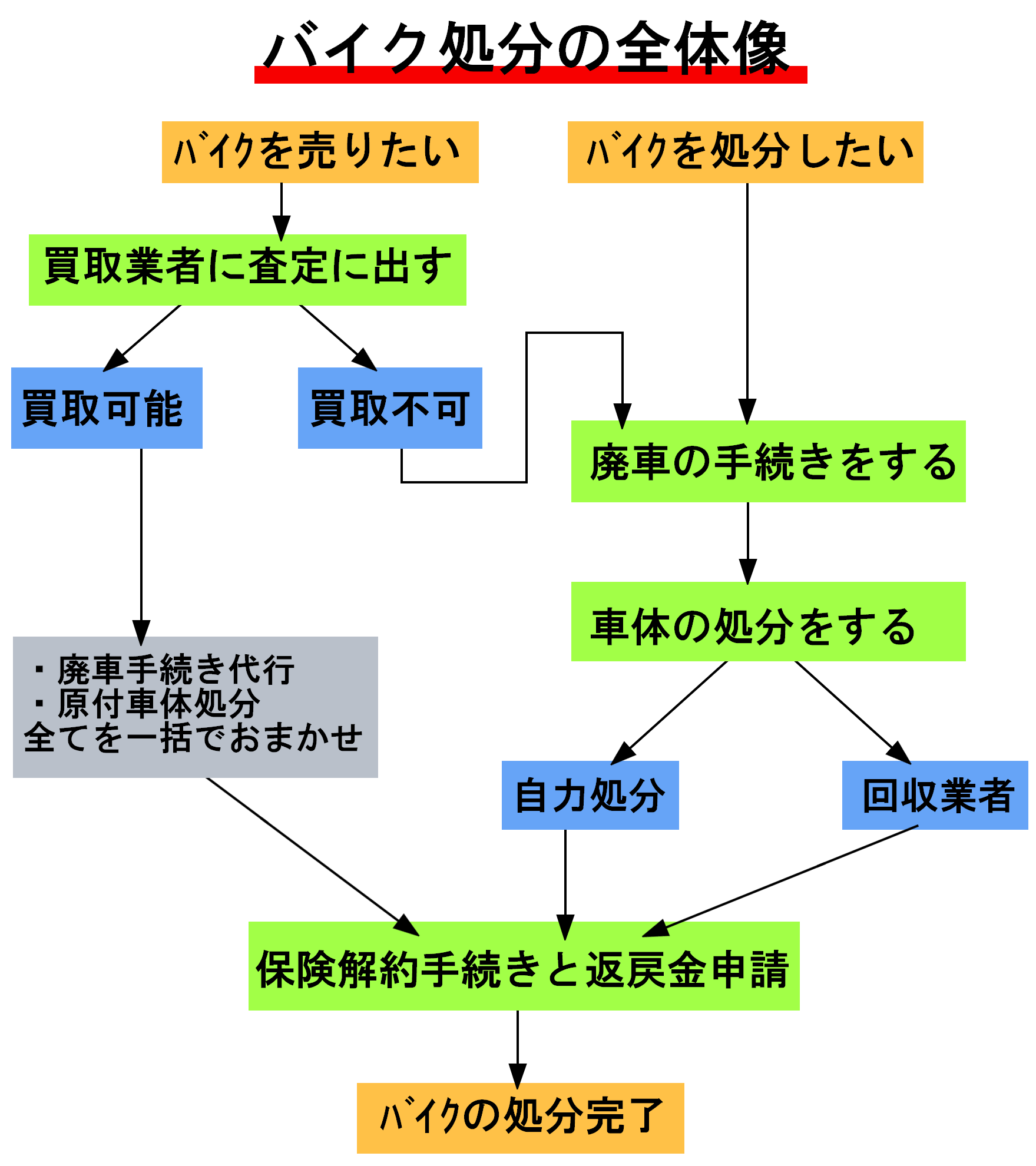 1　バイク処分の全体像＝廃車手続き+車体処分+保険解約手続きと返戻金申請