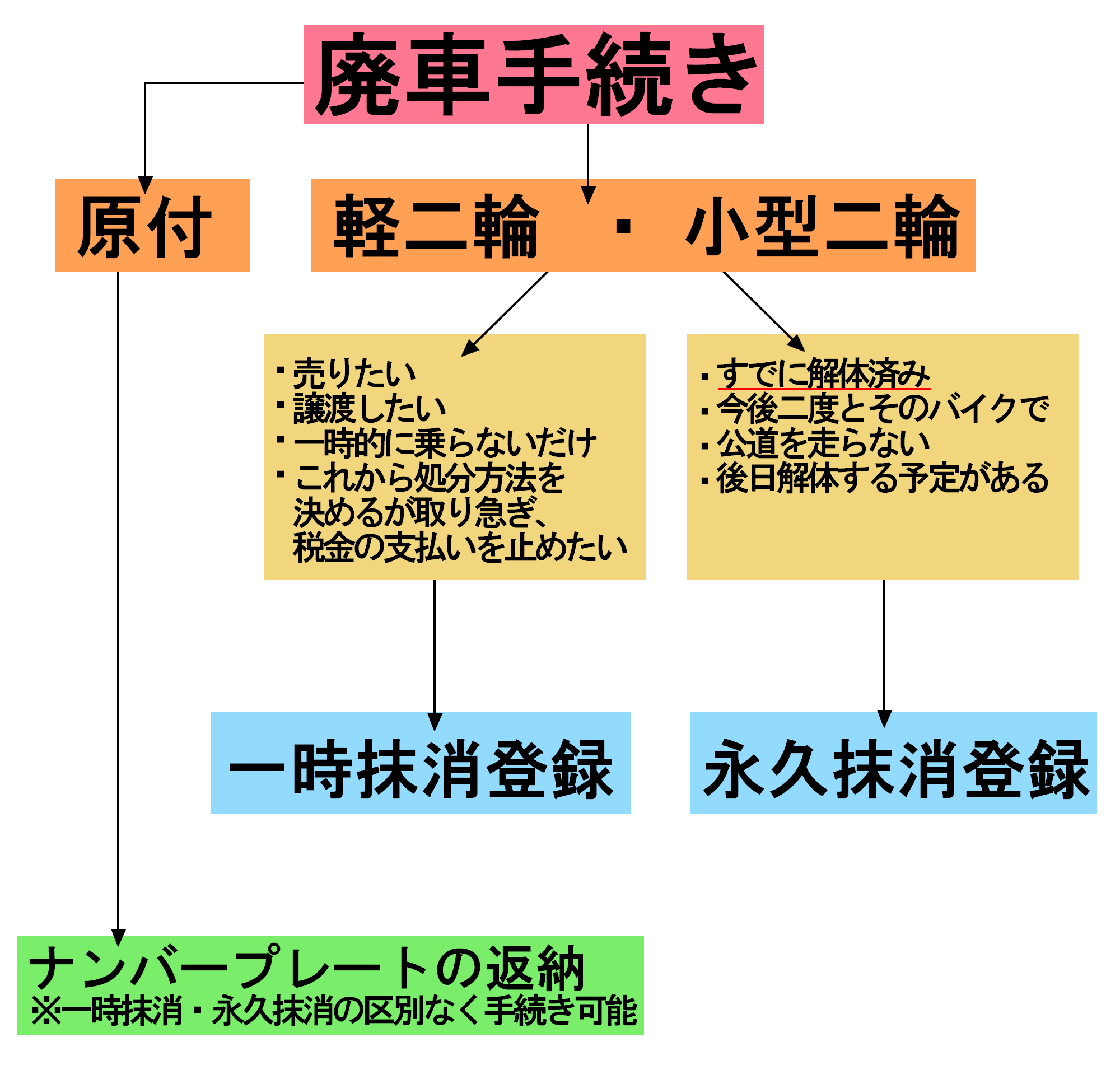 2-1　廃車手続きは大きくわけて「一時抹消登録」「永久抹消登録」の2種類