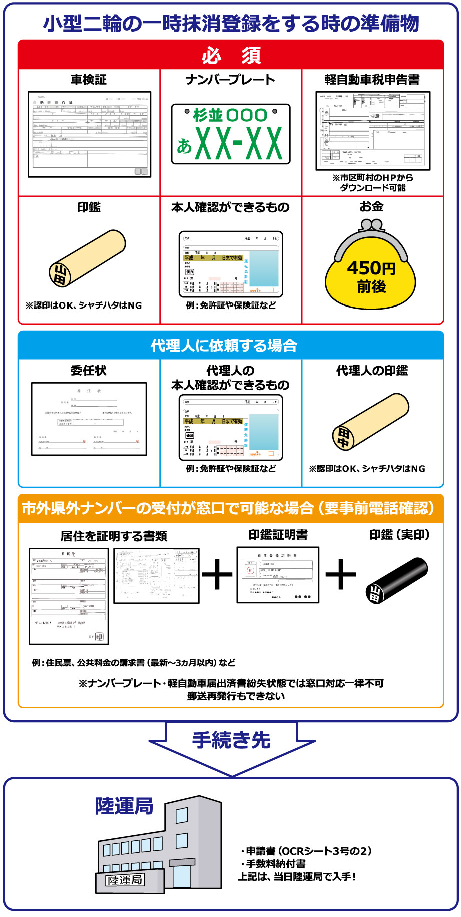 小型二輪一時抹消登録を行う場合