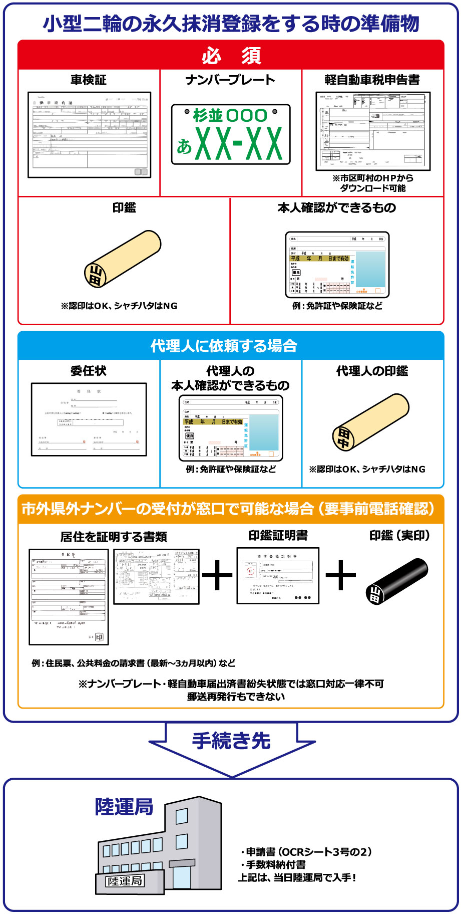 小型二輪永久抹消登録を行う場合