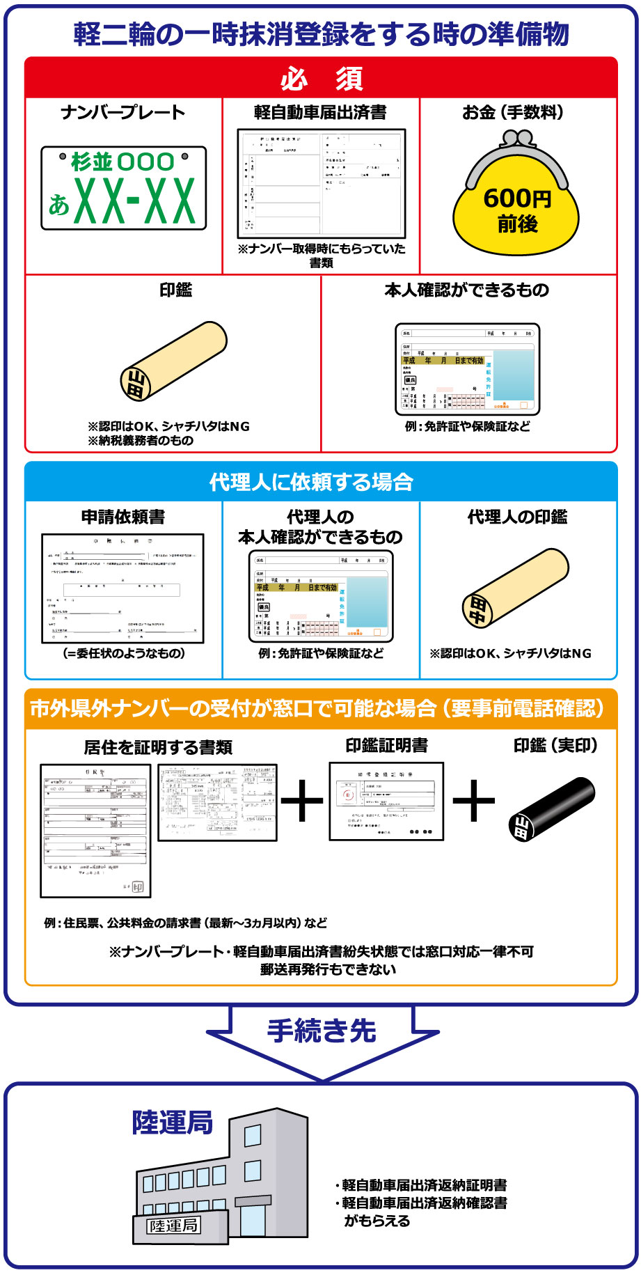 軽二輪一時抹消登録を行う場合