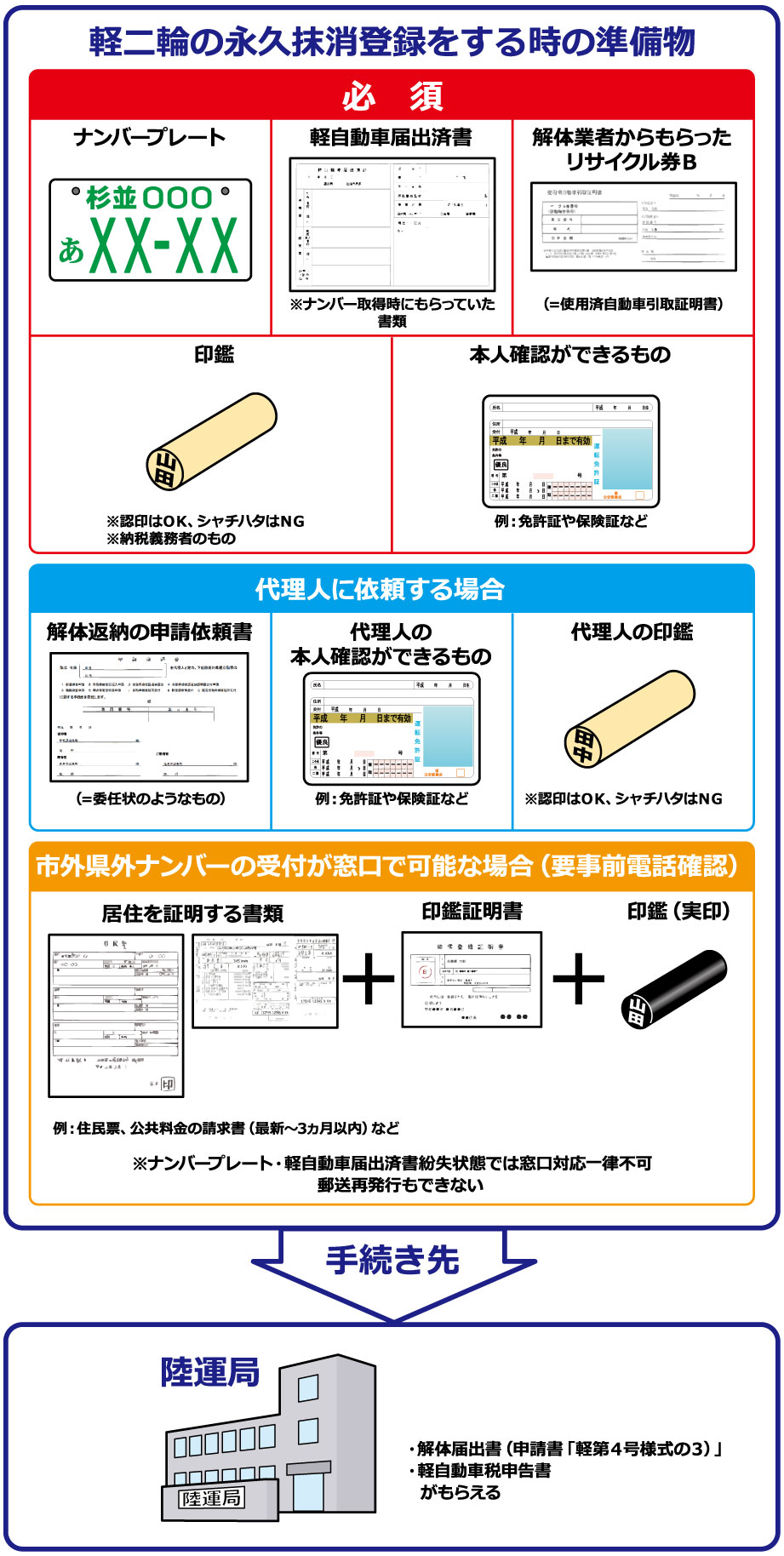 軽二輪一時抹消登録を行う場合