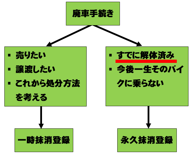 一時抹消登録と永久抹消登録