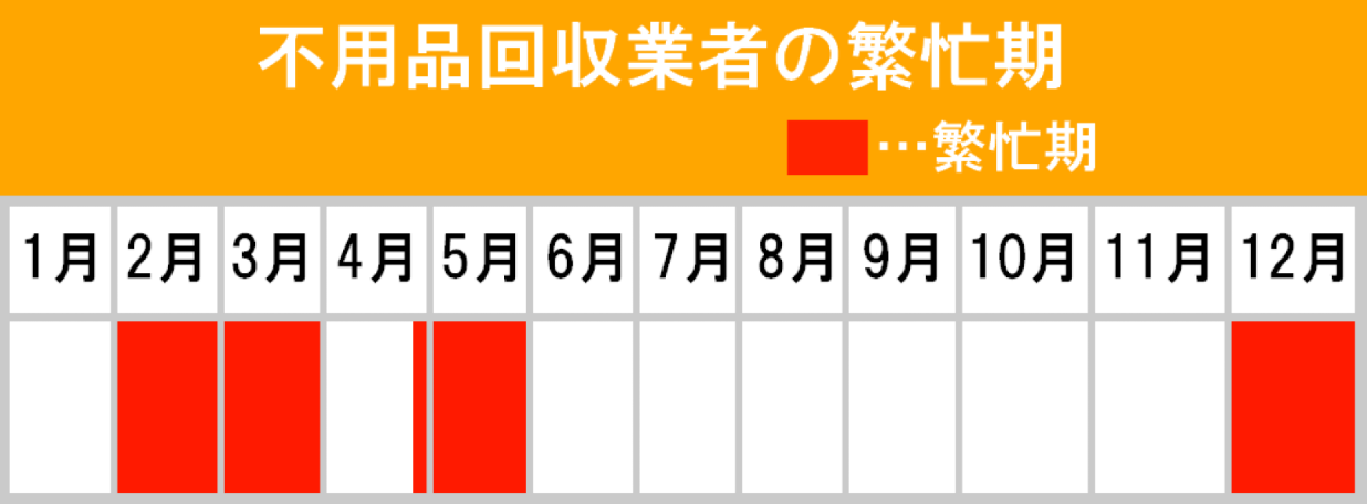 不用品回収業者の繁忙期