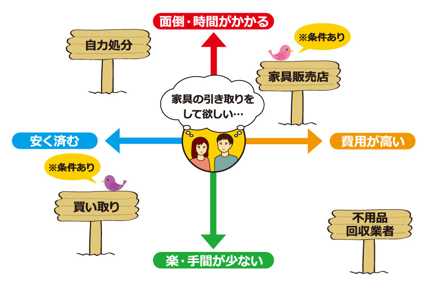 家具の引き取り方法