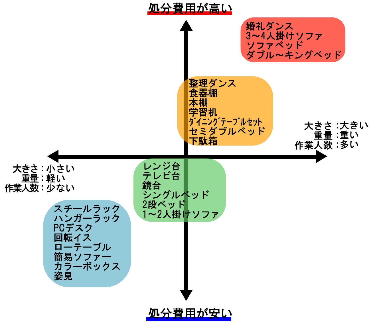 家具の定義