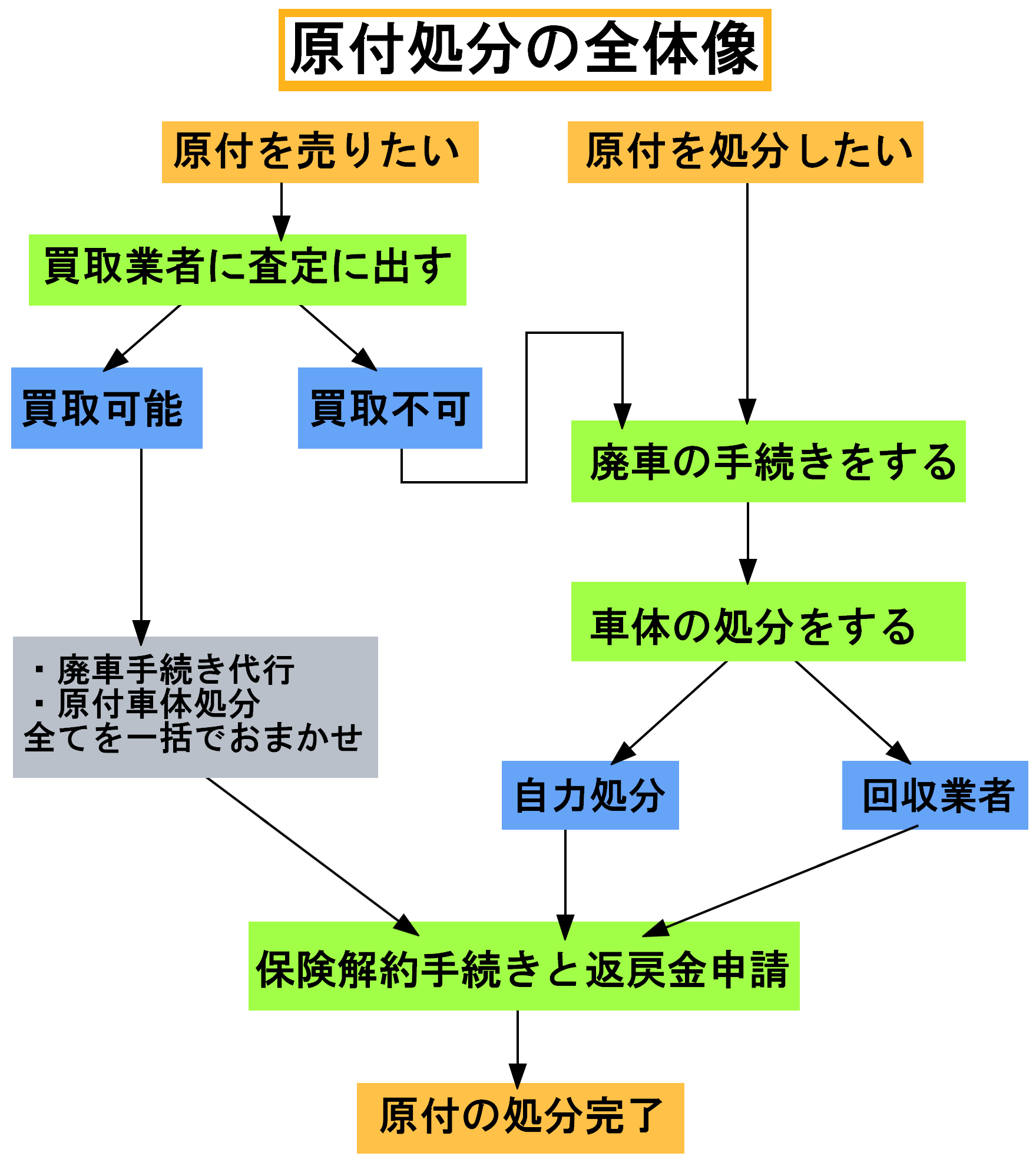 原付処分の全体像