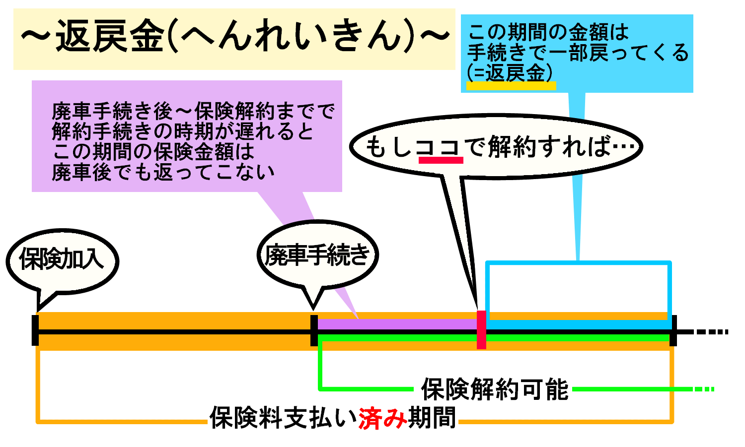 4　保険解約手続きと返戻金申請方法