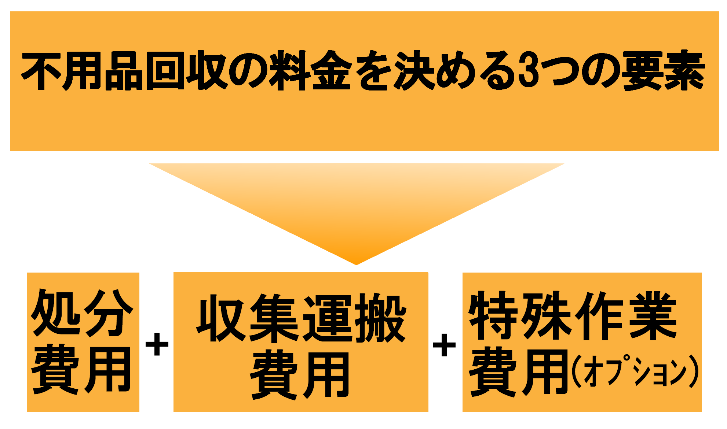 不用品回収の料金