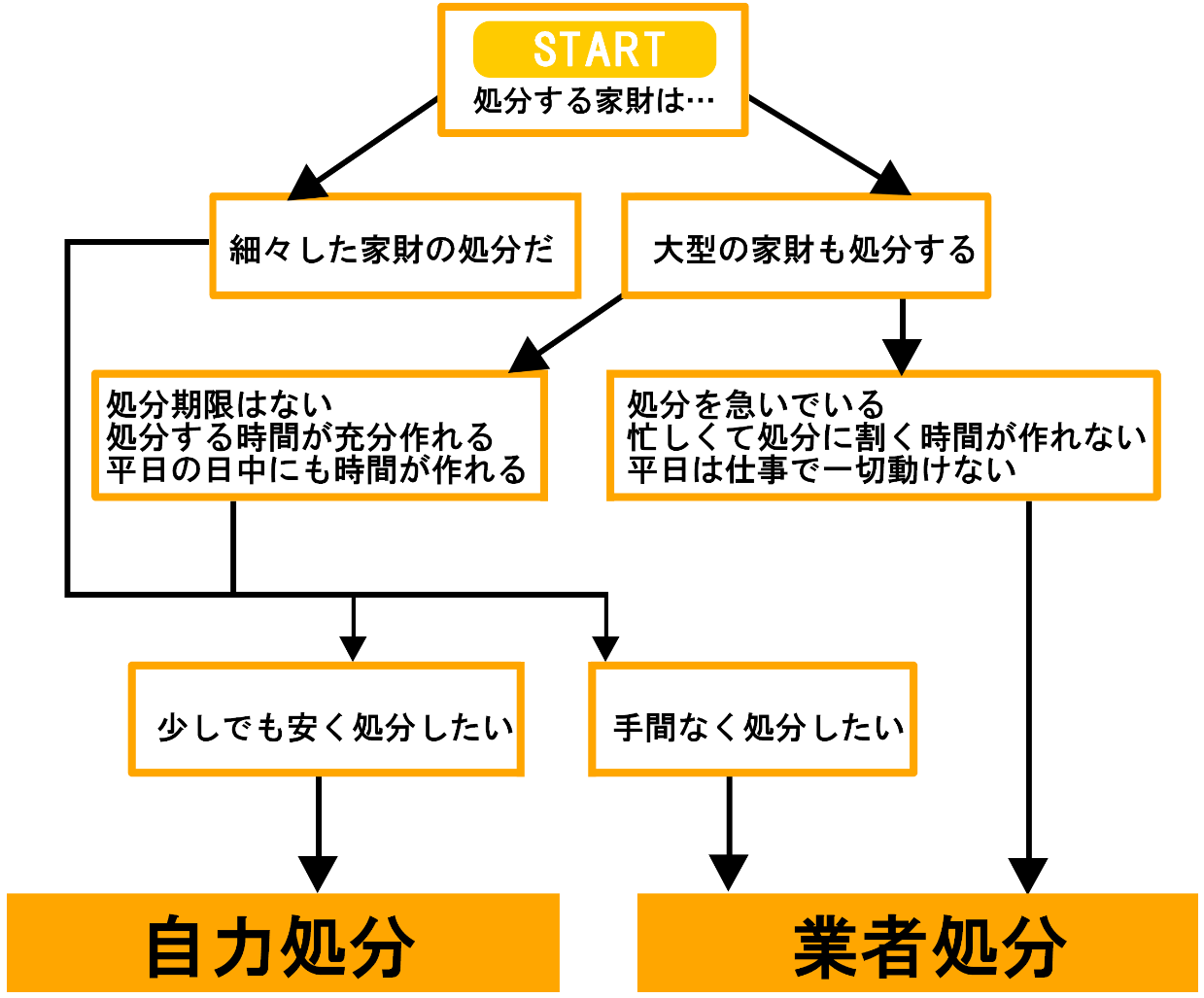 家財道具の処分方法2選