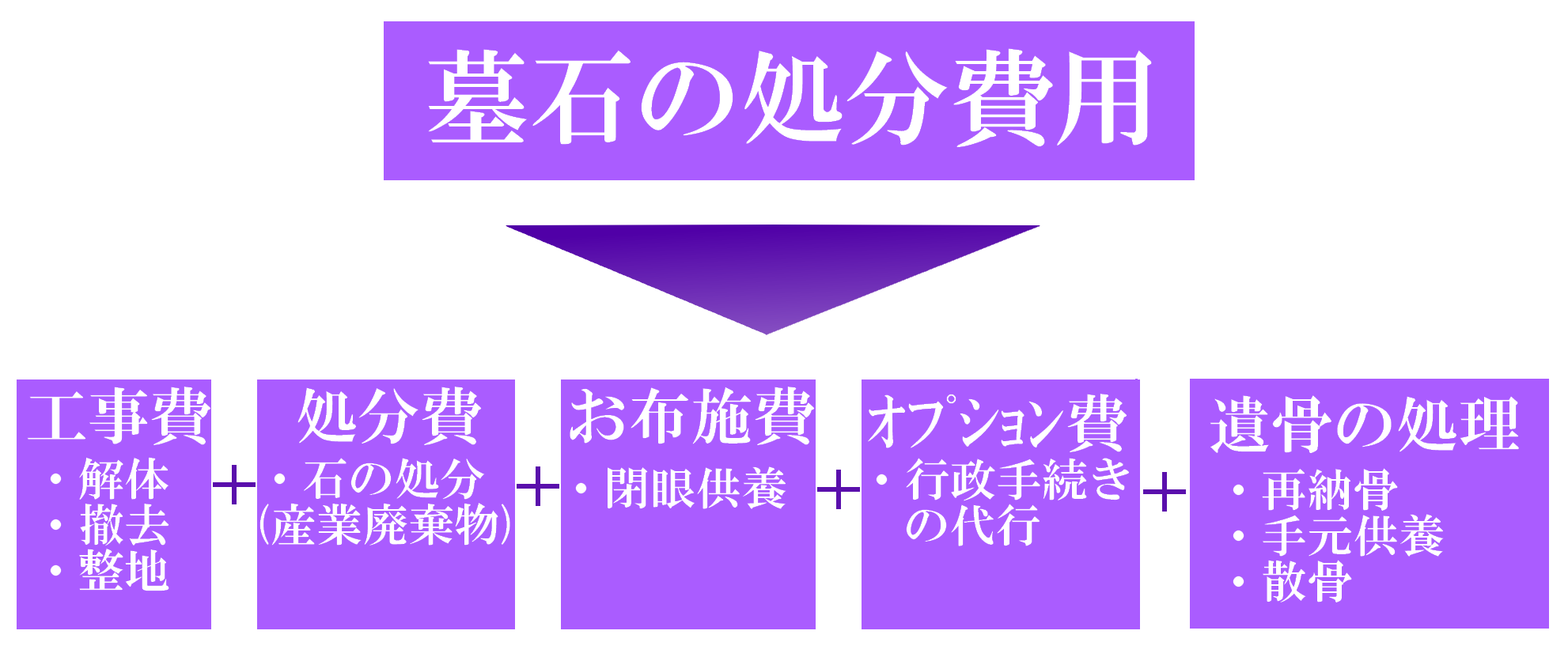 処分費用は工事費・処分費・お布施費・オプション費・遺骨の処理で決まる