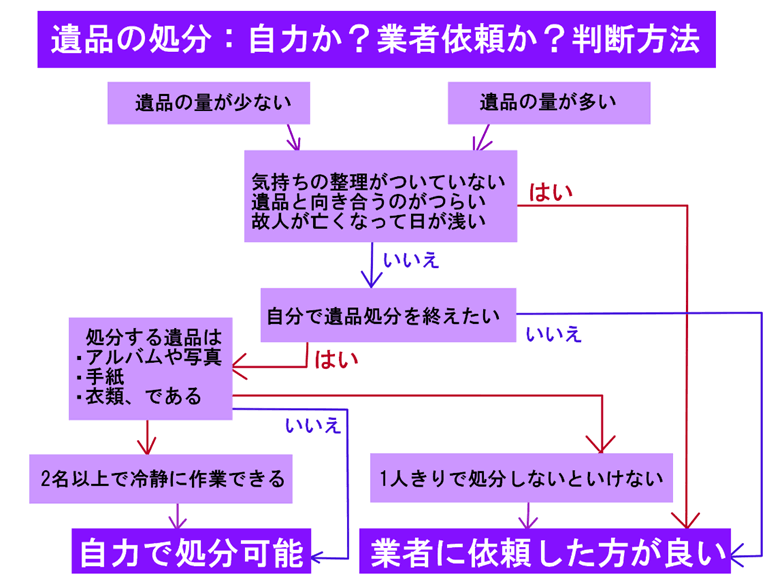 遺品を処分する