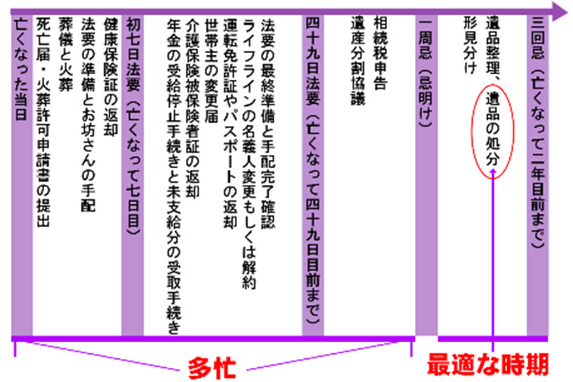 遺品の処分に最適なタイミングは一周忌～三回忌までの間