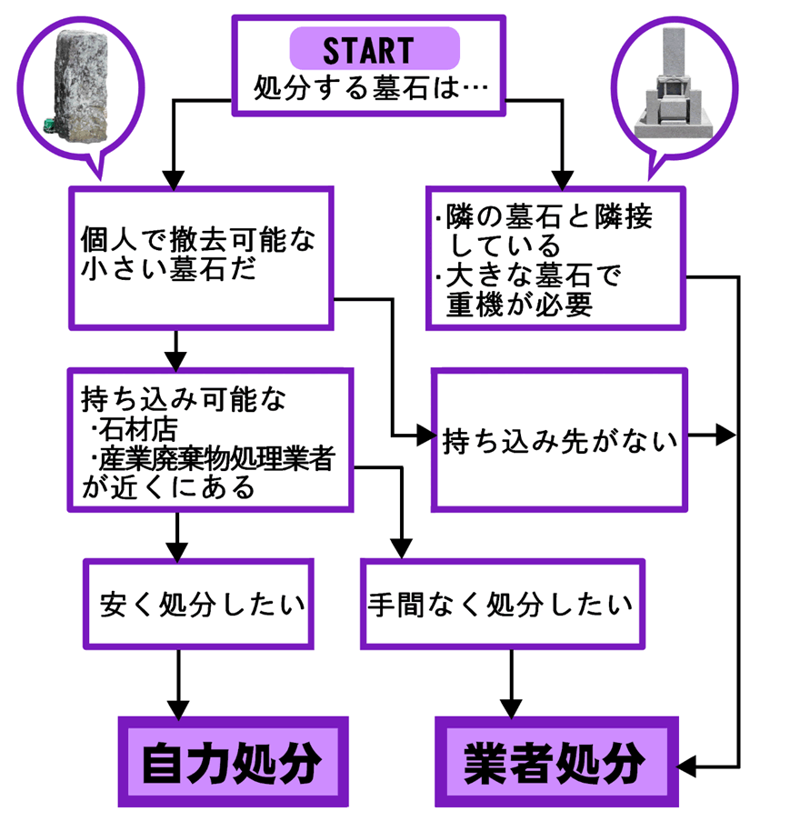 墓石の処分方法がわからない方のためのフローチャート