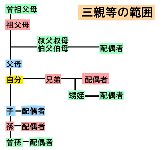 三親等の範囲