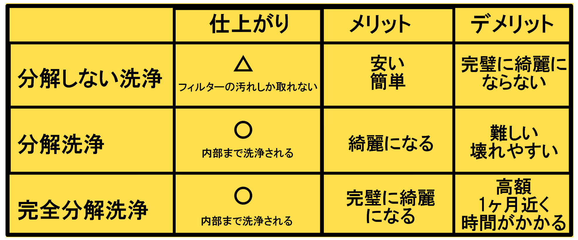 エアコンクリーニングの内容とは？