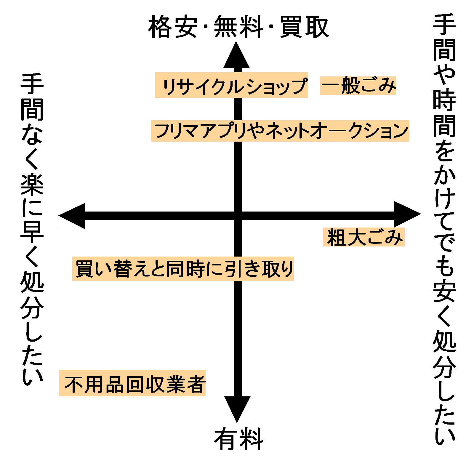 6つの家具の処分方法