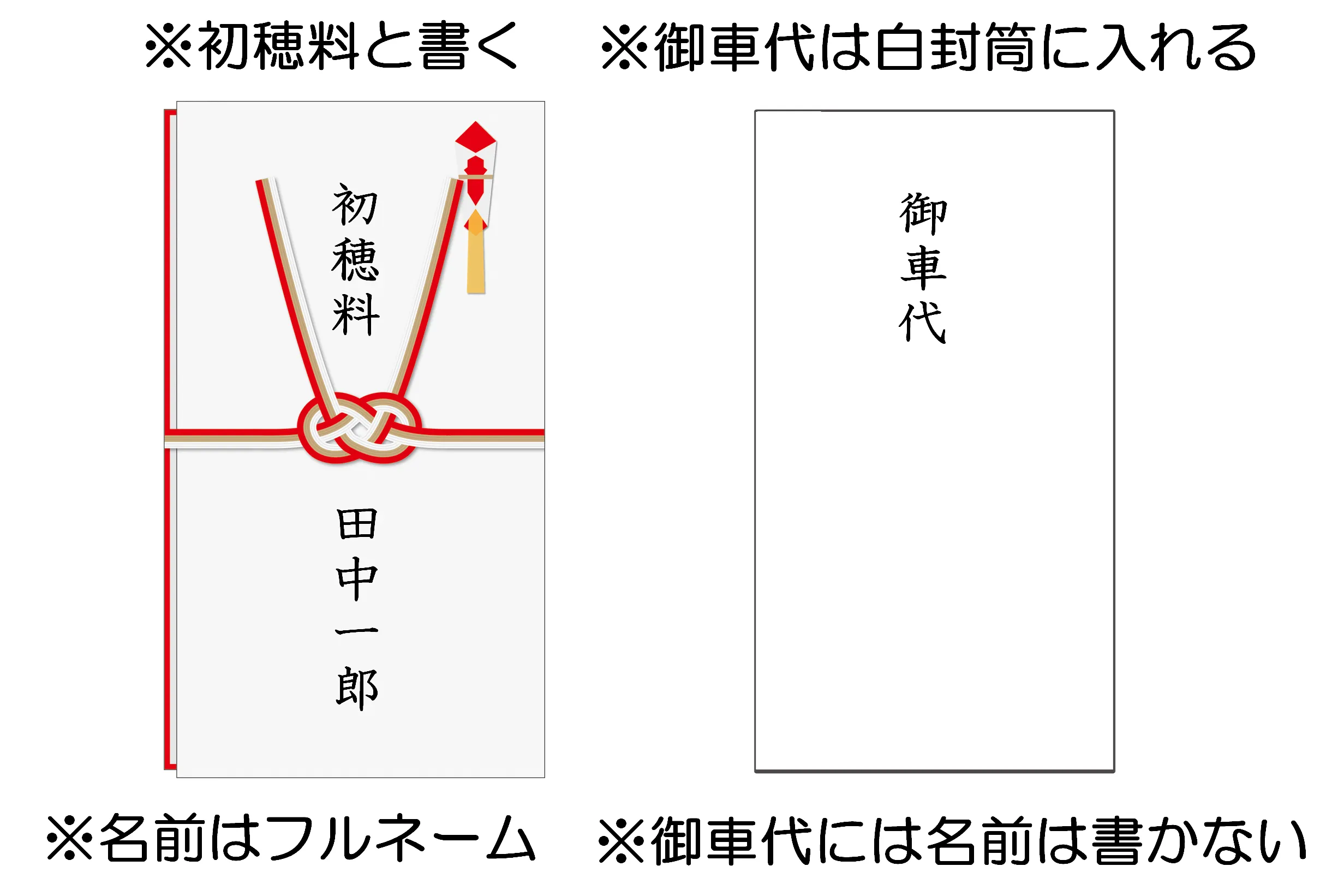 費用相場とお金の渡し方