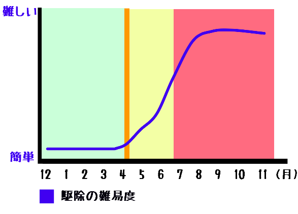 4月の直径10センチ未満の巣と12月～3月の空っぽの巣は自分で駆除する