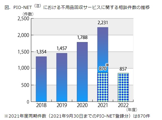 不用品回収サービスのトラブル－市区町村から一般廃棄物処理業の許可を受けず、違法に回収を行う事業者に注意！