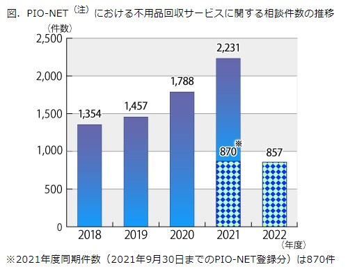 不用品回収サービスのトラブル－市区町村から一般廃棄物処理業の許可を受けず、違法に回収を行う事業者に注意！