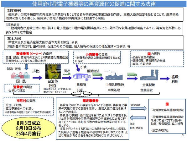 使用済小型電子機器等の再資源化の促進に関する法律