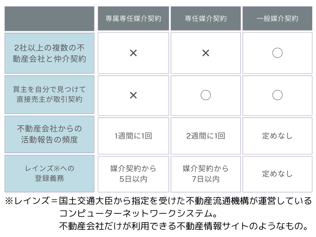 媒介契約を結ぶ