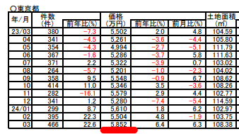 戸建て↓※おおよその東京の相場が5,852万円
