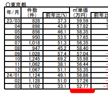 土地↓※おおよその東京の平米単価が52.77万円。70平米の土地の相場は52.77×70＝3,693万円
